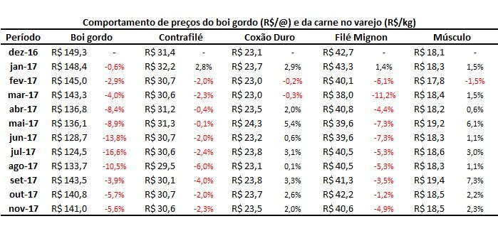 variação de preços da carne bovina
