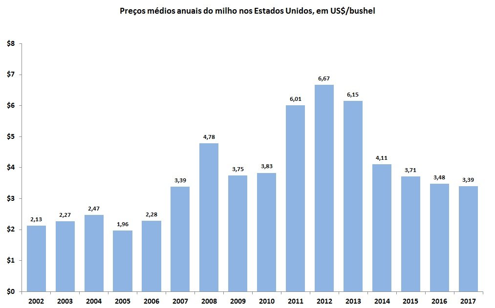 preços do milho nos Estados Unidos