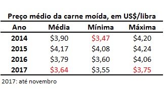 preço da carne