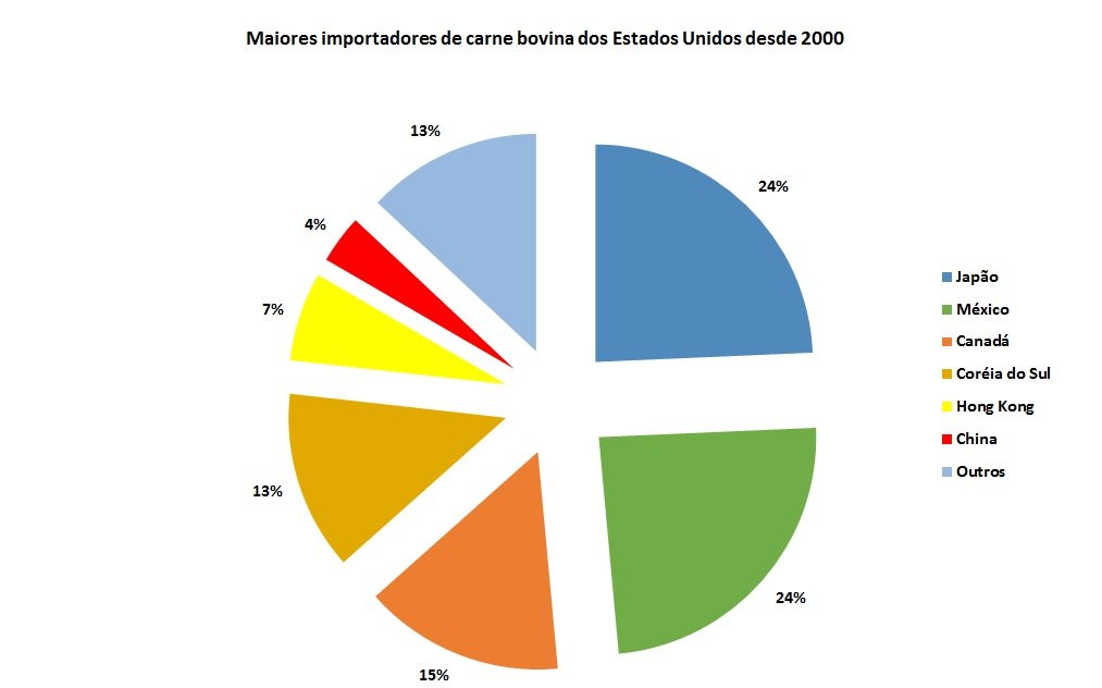 maiores importadores de carne bovina