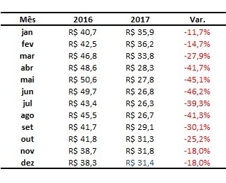 preços do milho