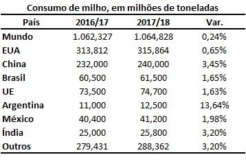 consumo de milho
