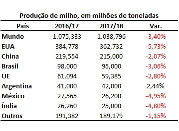 consumo-de-milho