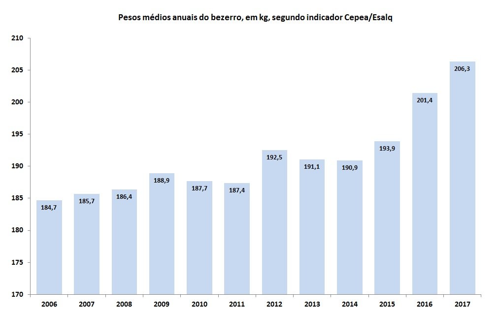 peso médio do bezerro