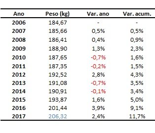 peso médio do bezerro