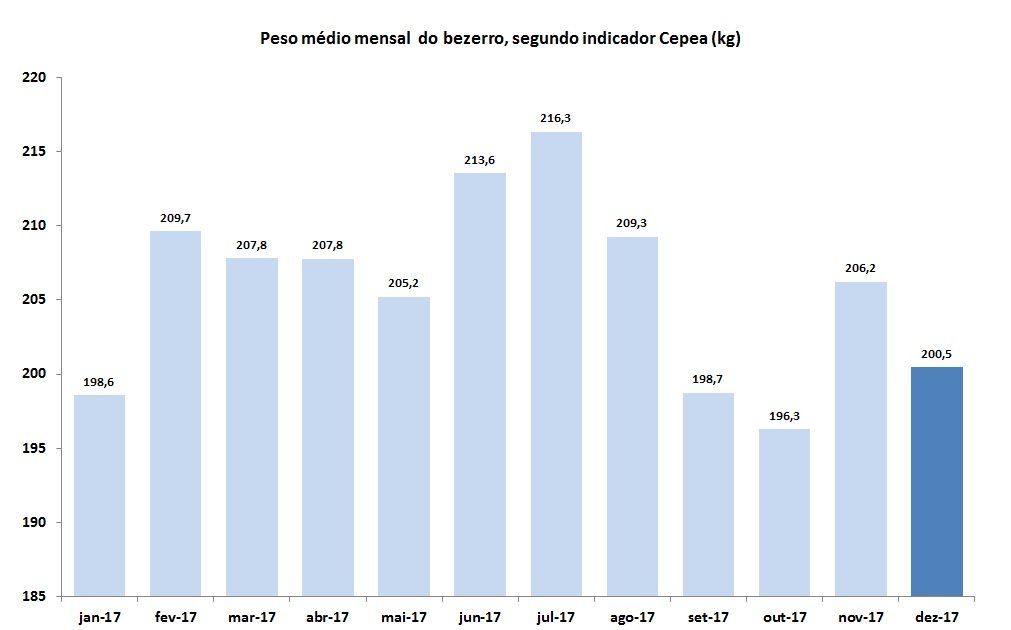 peso médio do bezerro