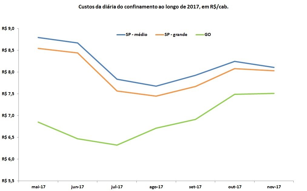 custos do confinamento