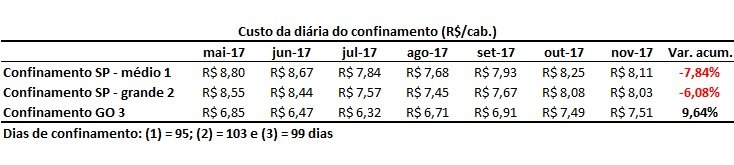 custos do confinamento