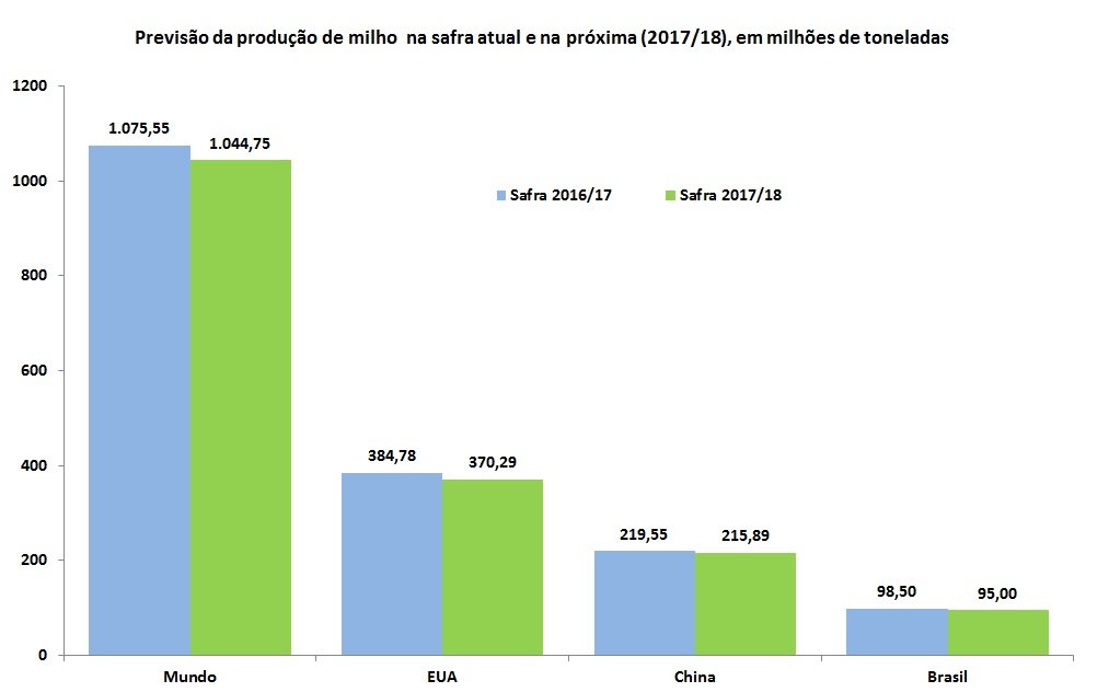 estoque final de milho