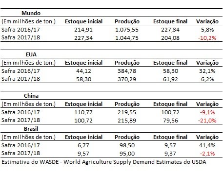 estoque final de milho