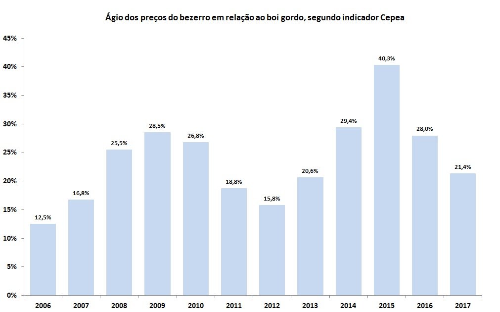 ágio do bezerro