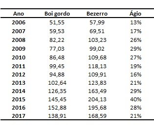 ágio do bezerro