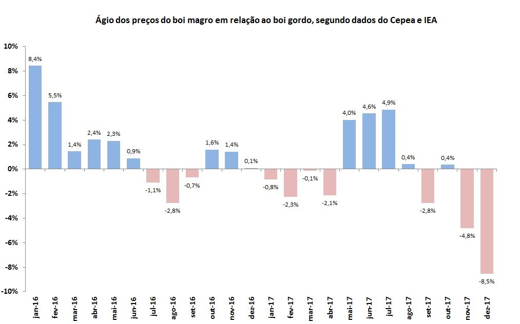 ágio dos preços do boi magro