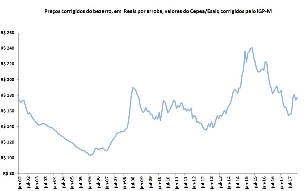 preços corrigidos do bezerro