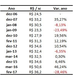preços do milho