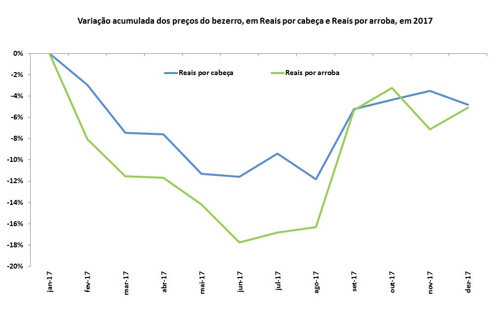 preços do bezerro