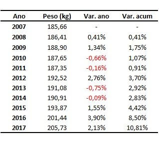 peso médio anual de venda dos bezerros