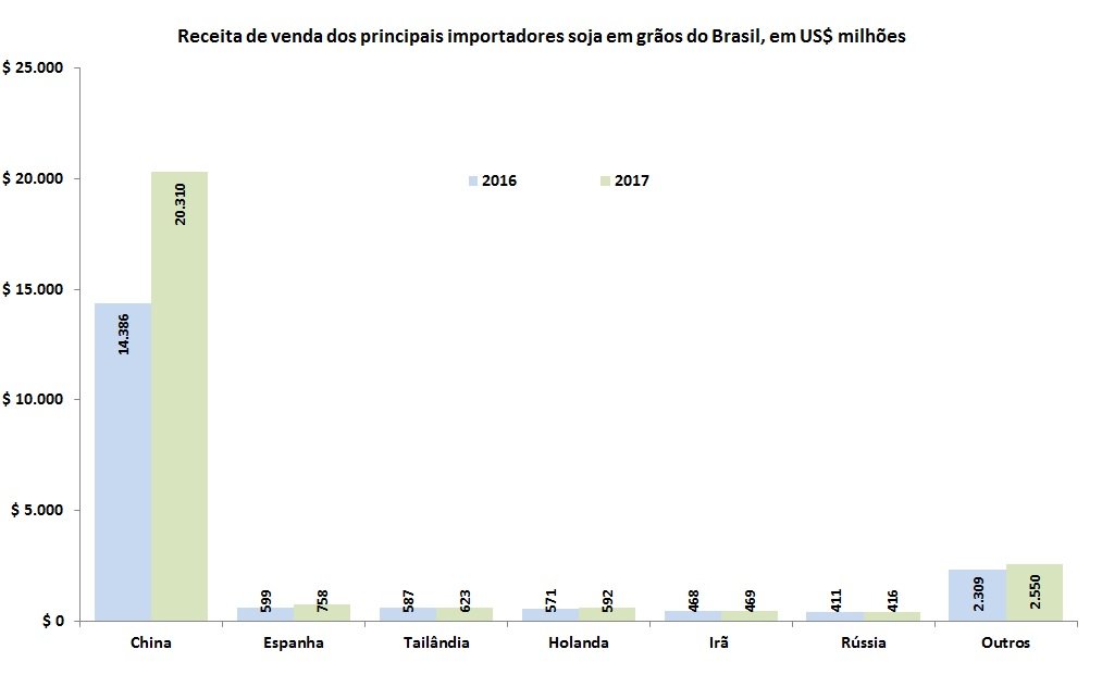 principais importadores de soja