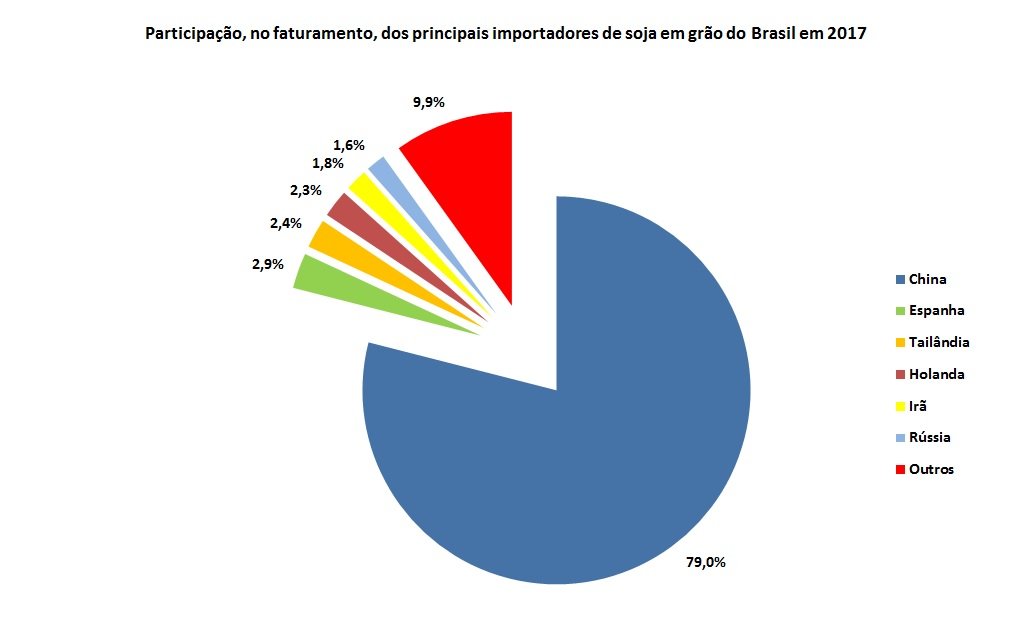 principais importadores de soja