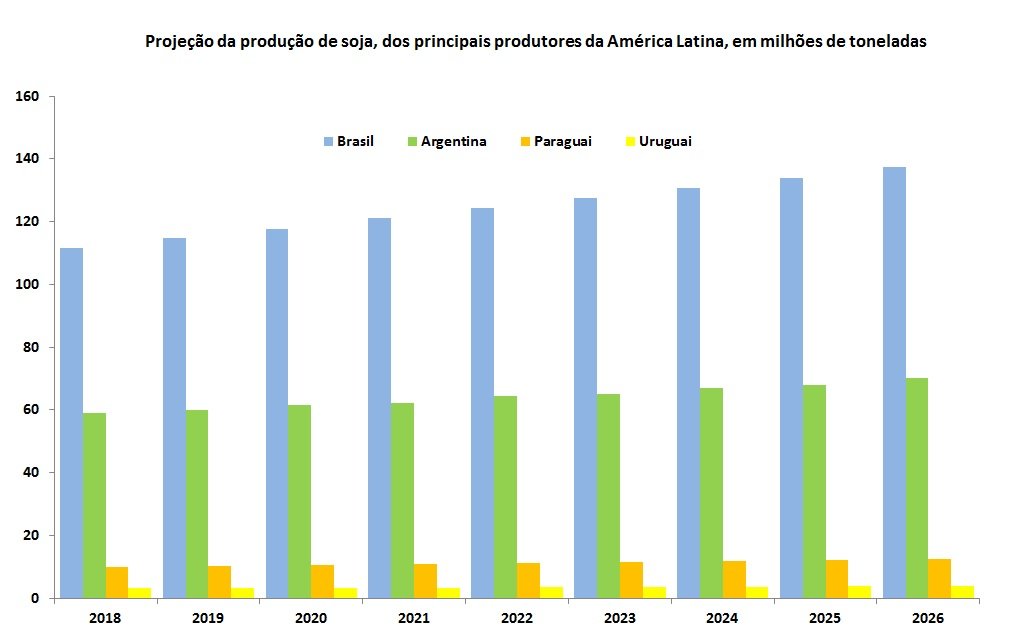 projeção da produção de soja