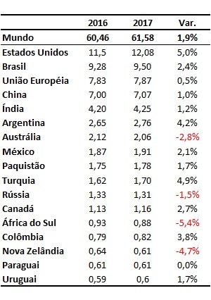 maiores produtores mundiais de carne bovina