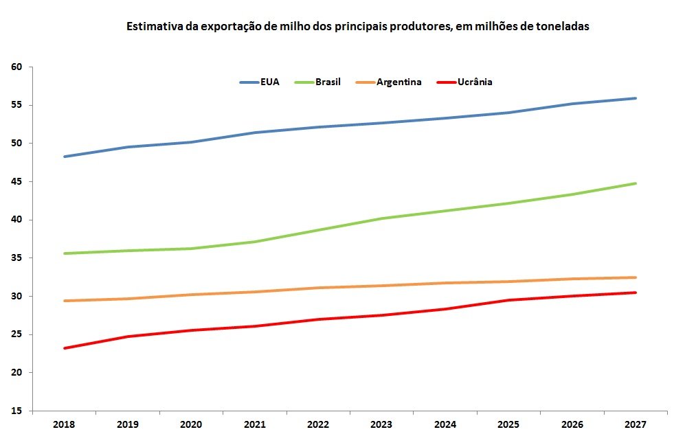 estimativa de exportação de milho
