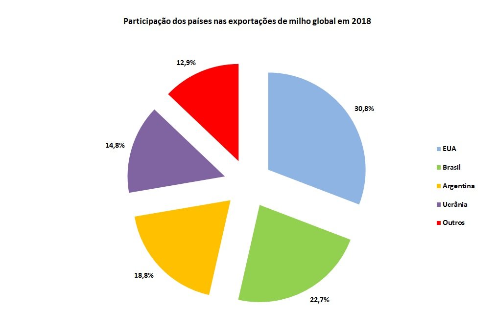 estimativa de exportação de milho