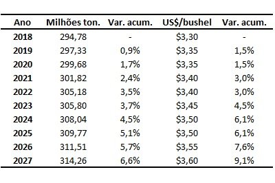 produção de milho