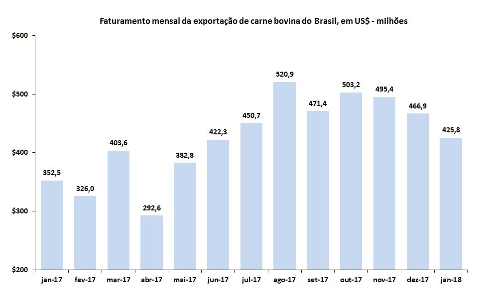 exportação de carne bovina