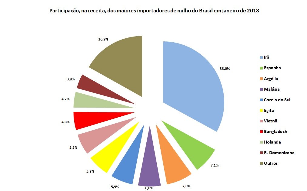 importadores de milho