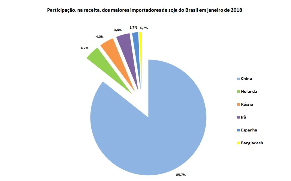 importadores de milho