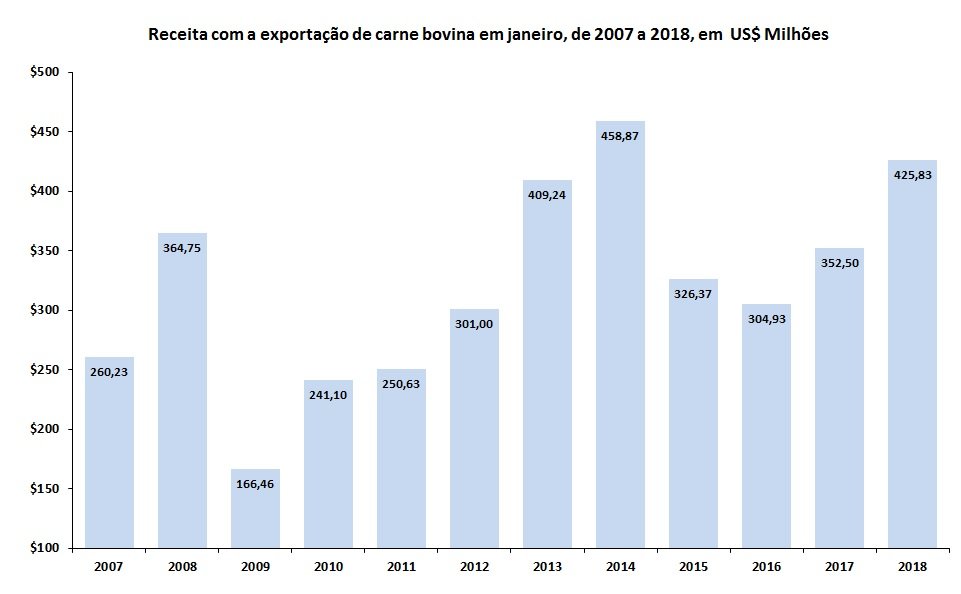 exportação de carne bovina em janeiro