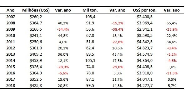 exportação de carne bovina em janeiro
