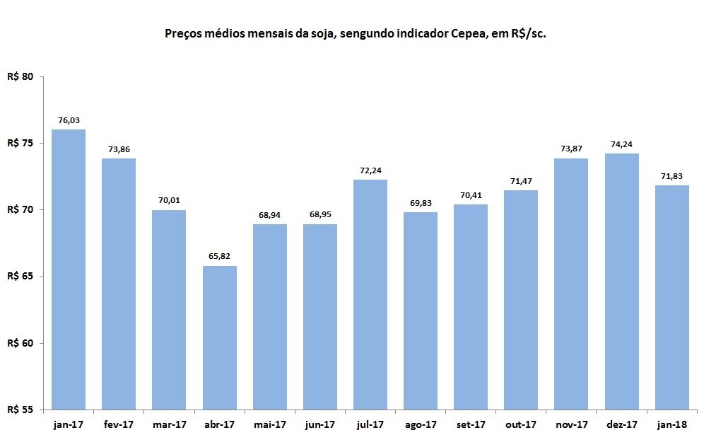 preços da soja