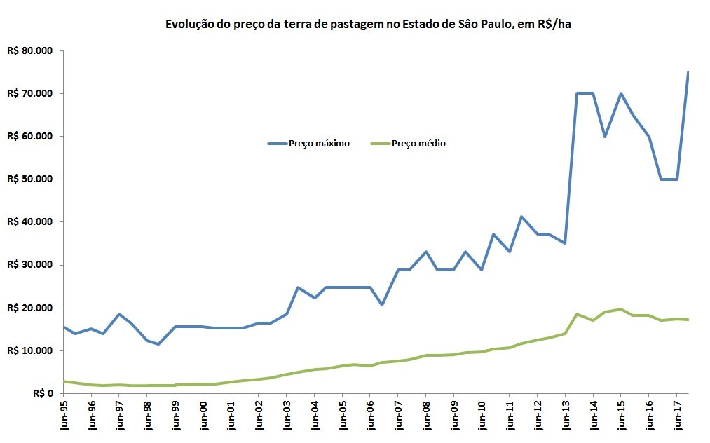 preços das terras de pastagem