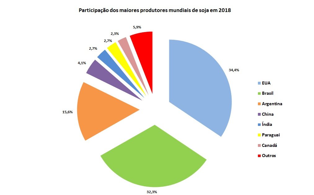 produtores mundiais de soja