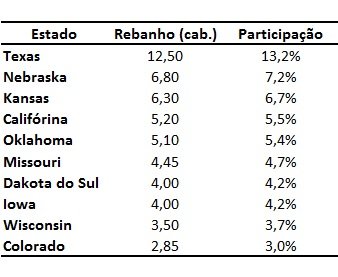 estados produtores de carne bovina
