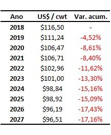 previsão dos preços do boi gordo