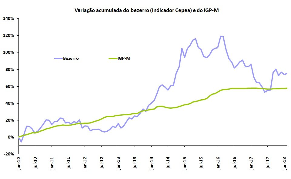 variação de preços do bezerro