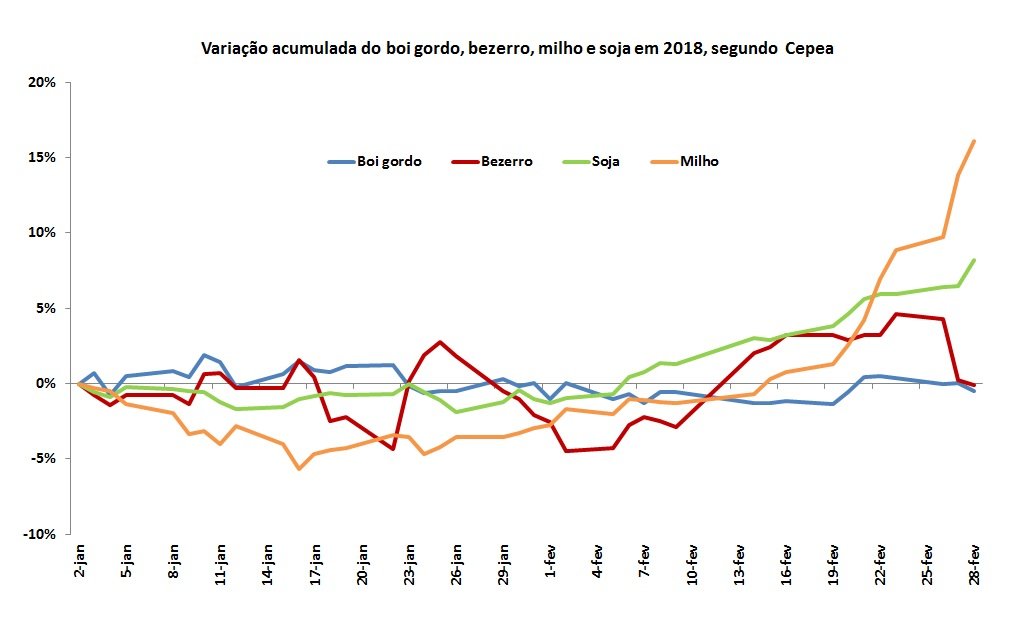 commodities agrícolas