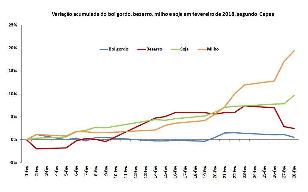 commodities agrícolas