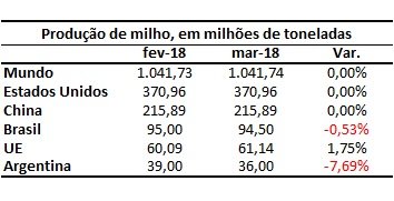 estoque de milho