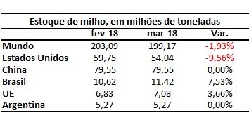 estoque de milho
