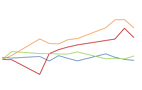 preços das commodities