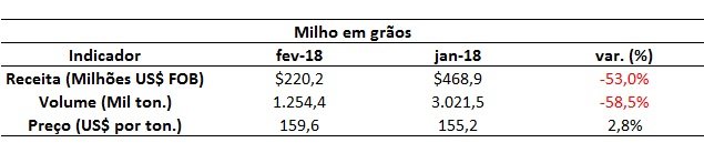 dados da exportação de milho