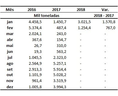 dados da exportação de milho