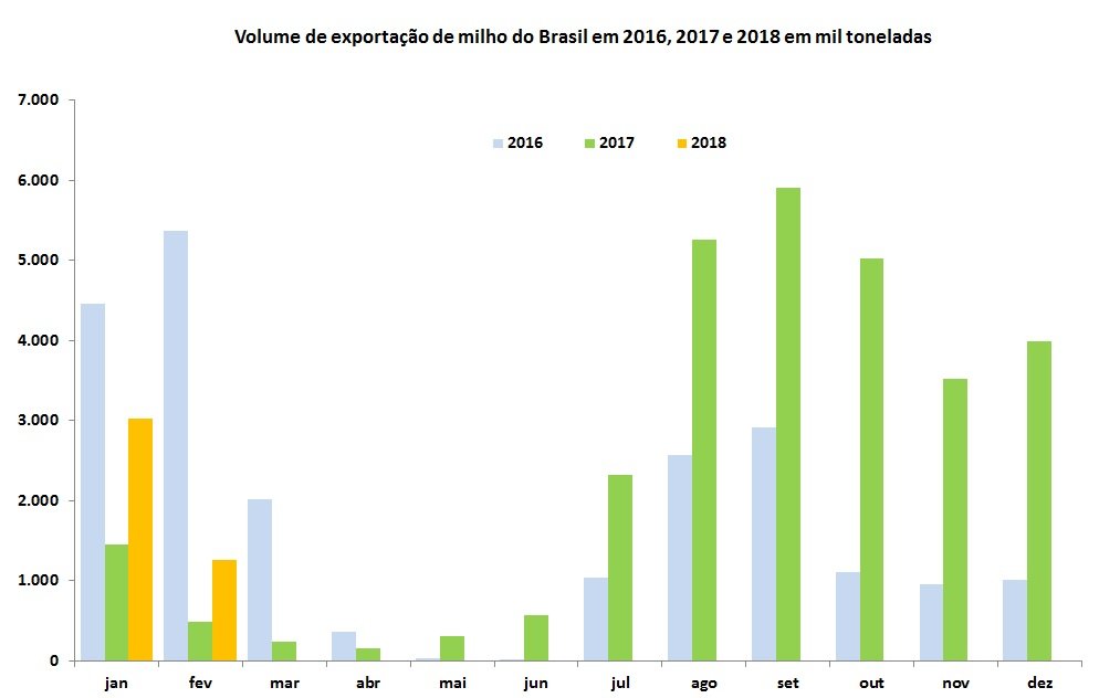 dados da exportação de milho