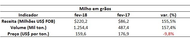 dados da exportação de milho