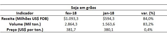 soja em grãos do Brasil