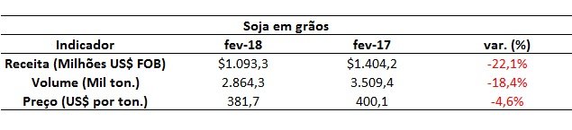 soja do Brasil